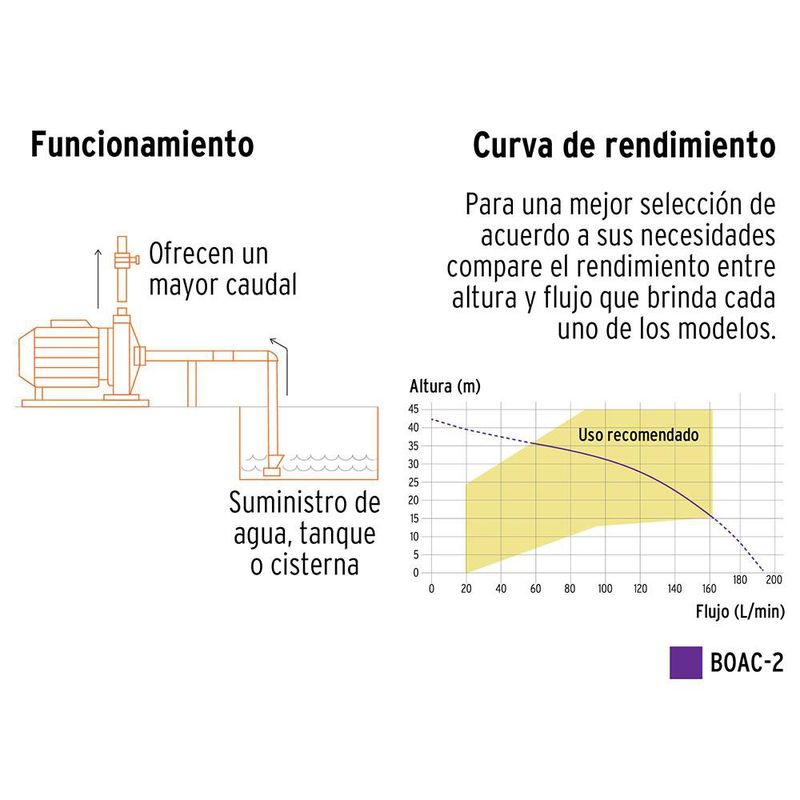 Bomba Centrífuga 2hp 42 M altura 190 Lts/Min