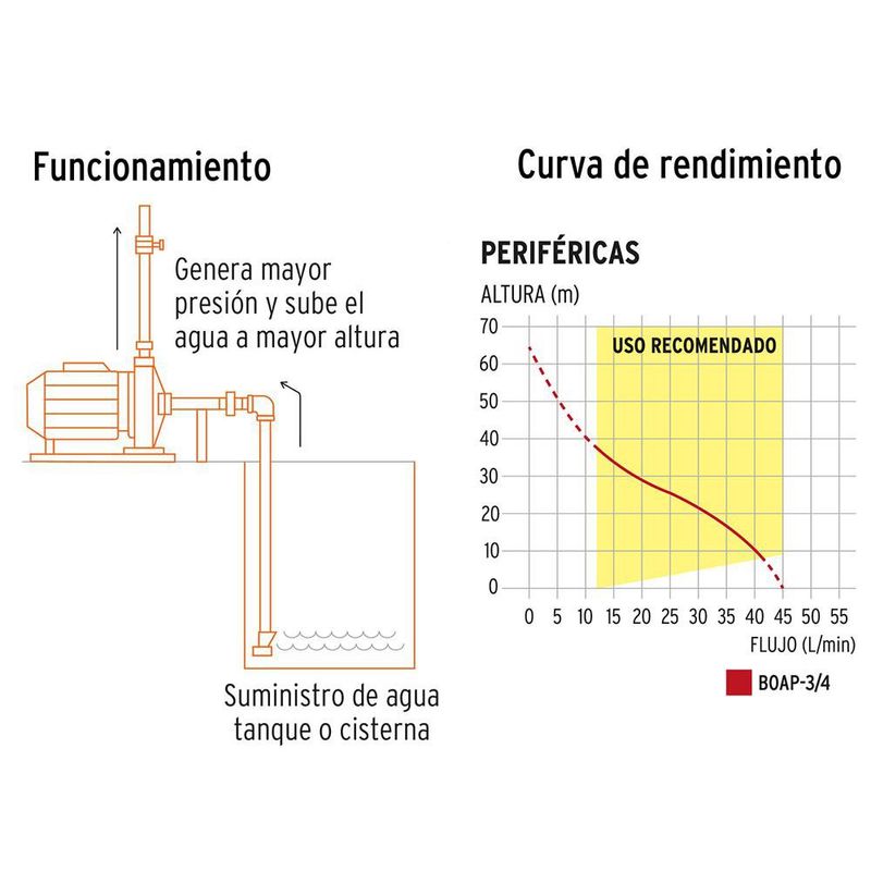 Bomba Periférica para Agua 3/4 Hp