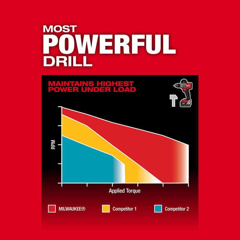 Combo Rotomartillo Y Atornillador De Impacto - Milwaukee Electric